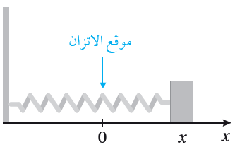 يهتز جسم مثبت في زنبرك أفقياً على سطح أملس